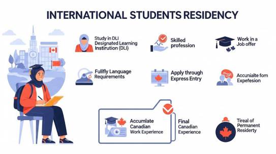 From Student to PR: How International Graduates in Canada Gain Permanent Residency